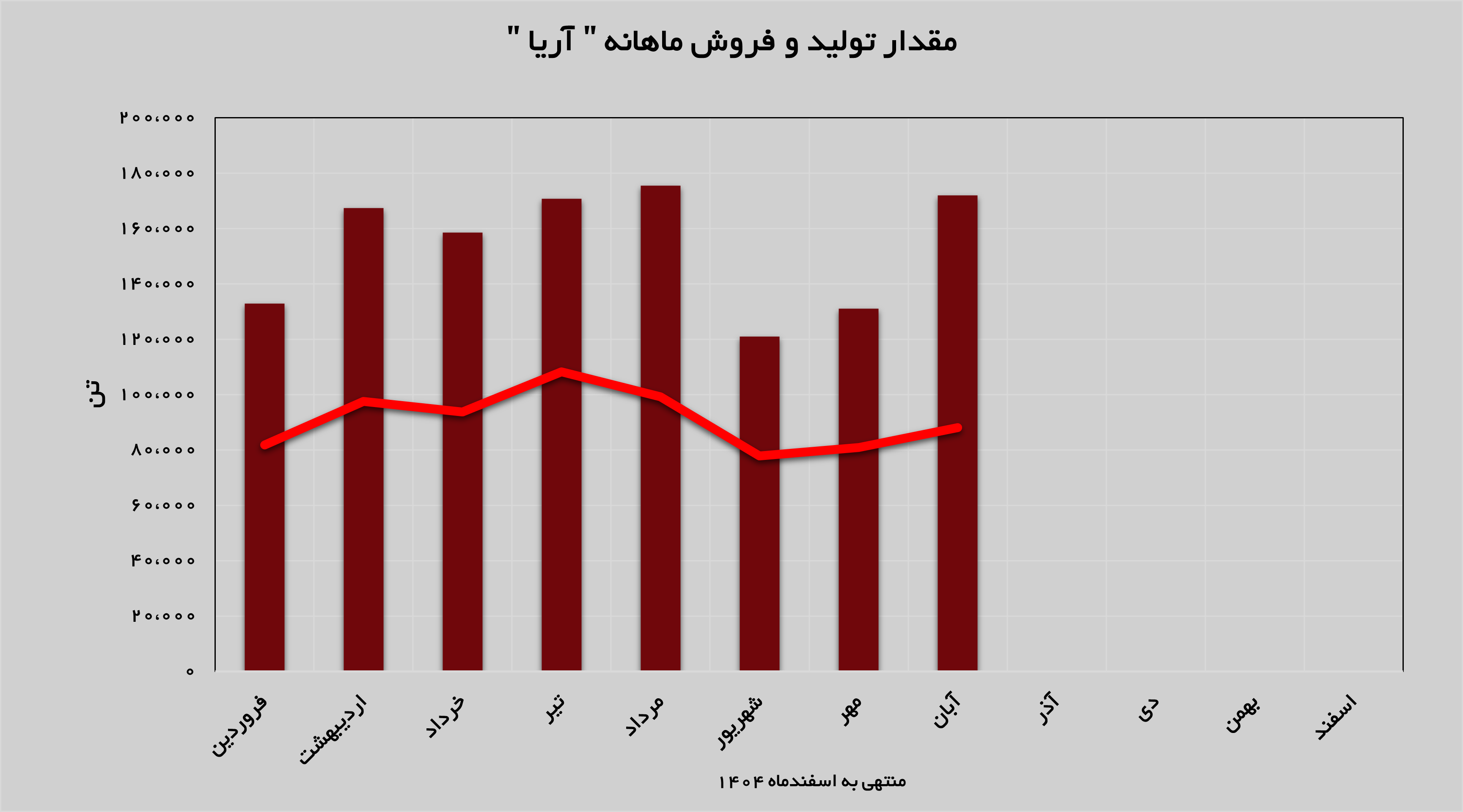 هموار سازی مسیر درآمدزایی «آریا» توسط پلی اتیلنها هموار سازی مسیر درآمدزایی «آریا» توسط پلی اتیلنها