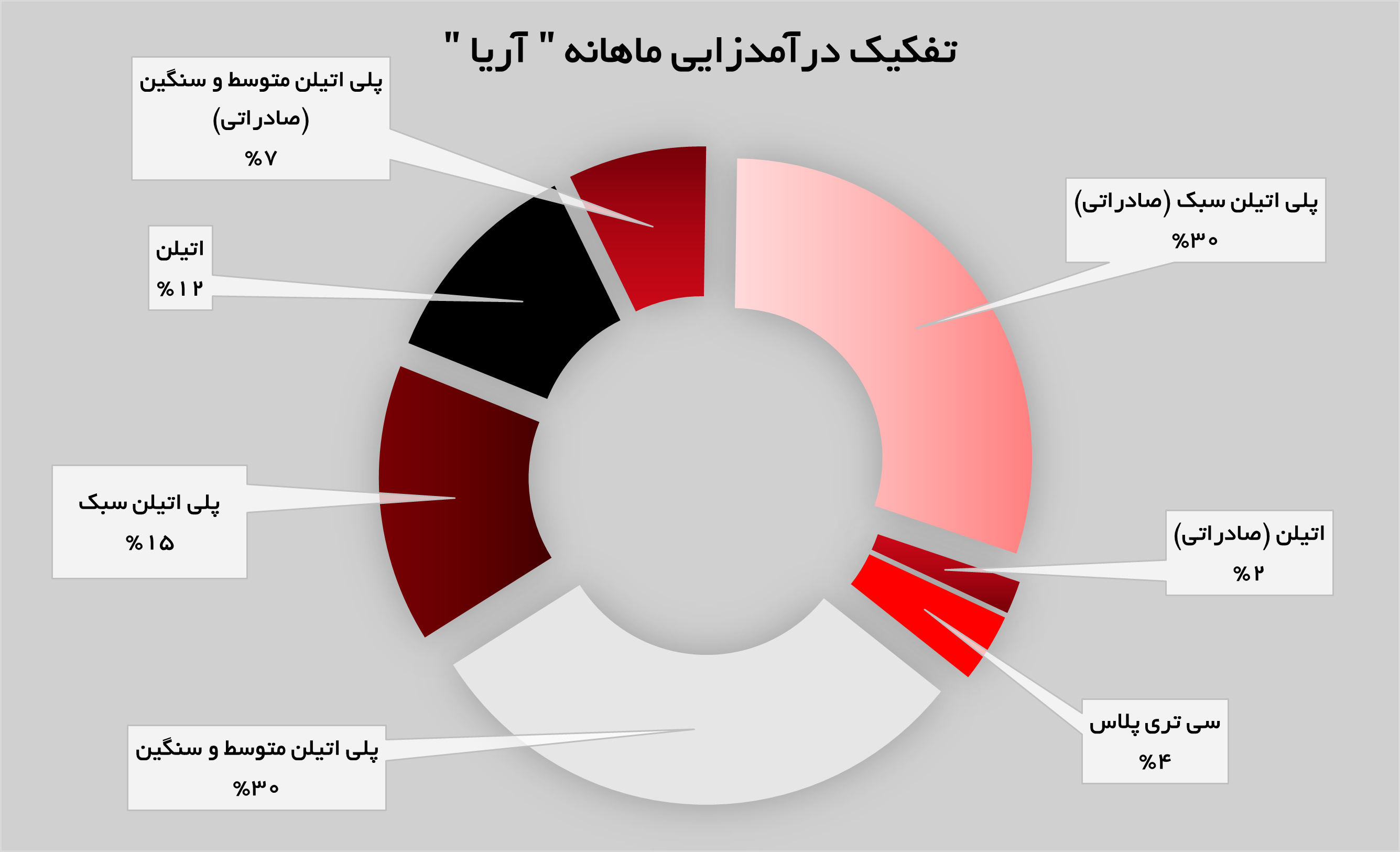 هموار سازی مسیر درآمدزایی «آریا» توسط پلی اتیلنها هموار سازی مسیر درآمدزایی «آریا» توسط پلی اتیلنها