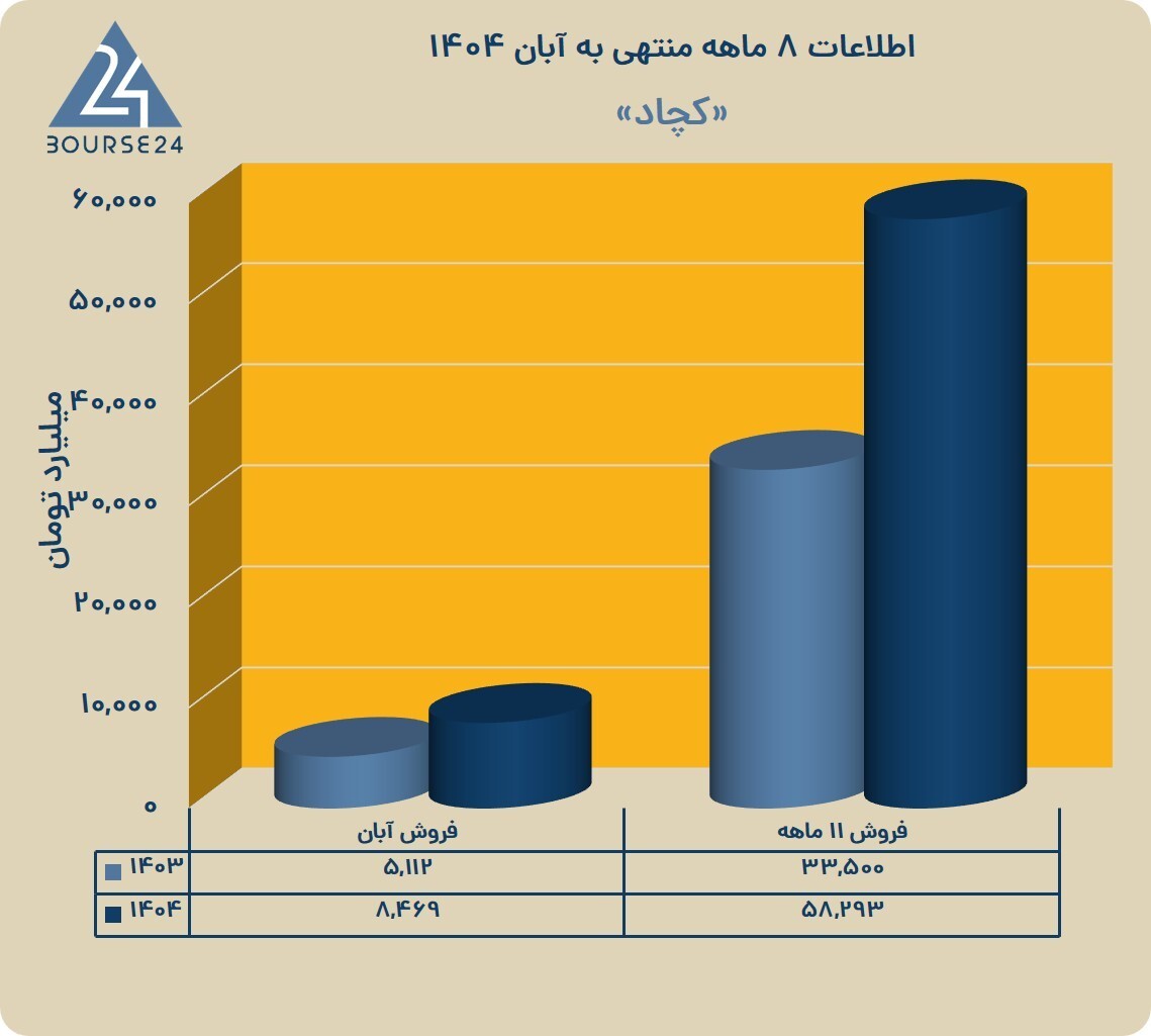 رشد ۷۴ درصدی درآمد عملیاتی؛ «کچاد» از مرز ۵۸ هزار میلیارد تومان عبور کرد