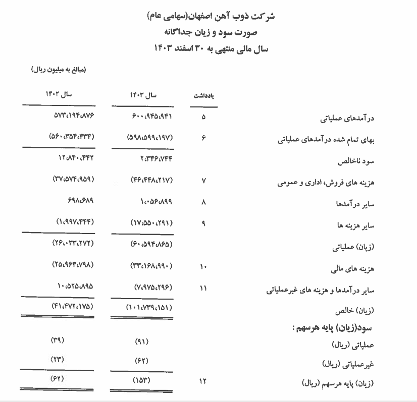 ذوب آهن در باتلاق بحران؛ کاهش ۳۵ درصدی تولید در شش ماهه ۱۴۰۴