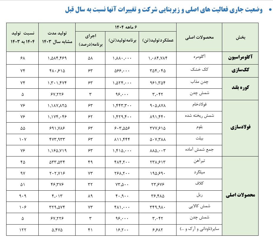 ذوب آهن در باتلاق بحران؛ کاهش ۳۵ درصدی تولید در شش ماهه ۱۴۰۴