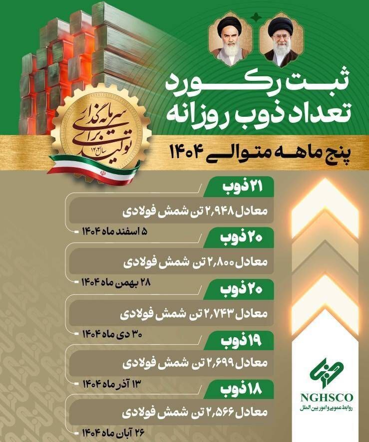 ثبت رکورد ۲۱ ذوب و تولید ۲۹۴۸ تن شمش فولادی در شرکت فولاد غدیر نی‌ریز