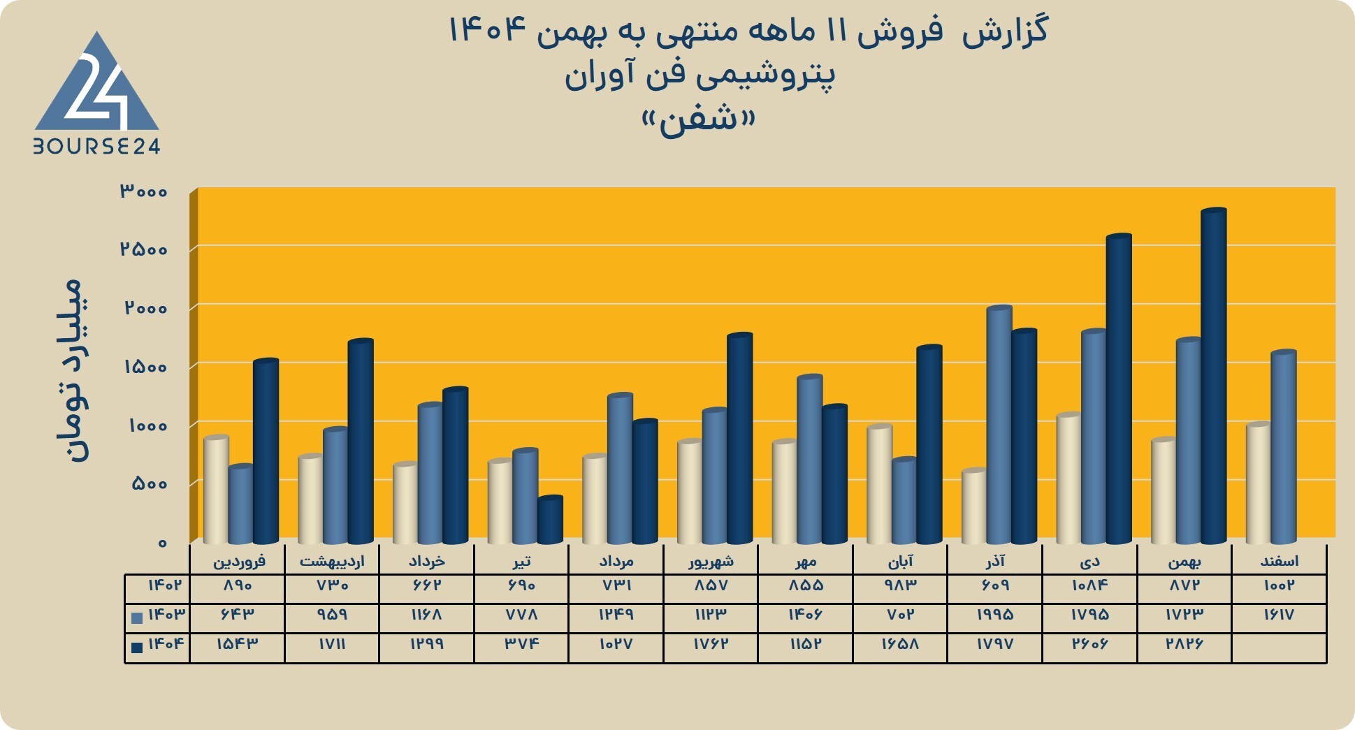 رشد ۳۵ درصدی فروش «شفن» در ۱۱ ماهه منتهی به بهمن (پتروشیمی فن آوران)