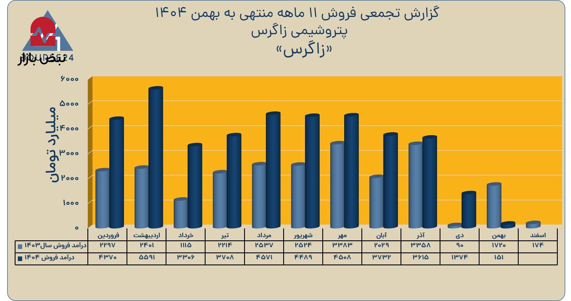 جهش ۵۷ درصدی درآمد «زاگرس» تا پایان بهمن