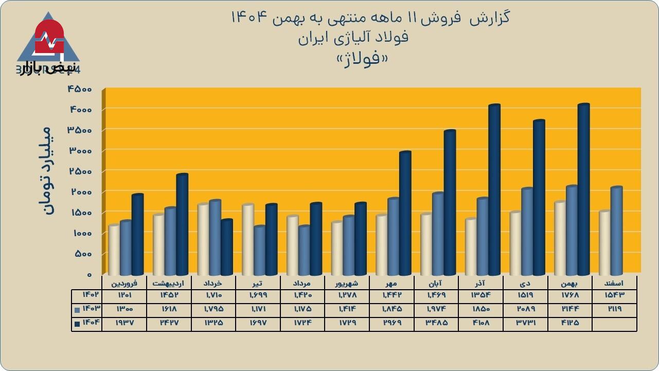 «فولاژ» روی ریل صعود؛ جهش ۵۷ درصدی درآمد ۱۱ ماهه فولاد آلیاژی ایران