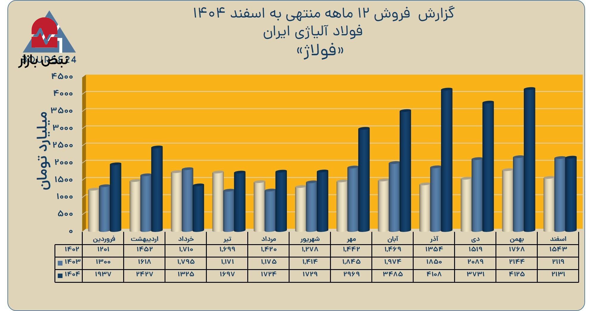 محصولات آلیاژی پر فروش‌ترین محصول «فولاژ»