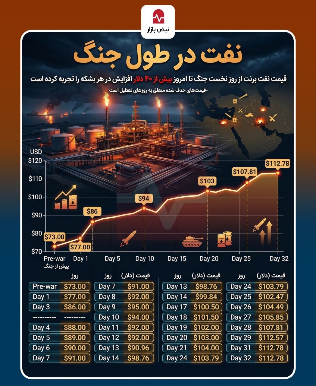 قیمت نفت در طول جنگ رمضان+اینفوگرافی