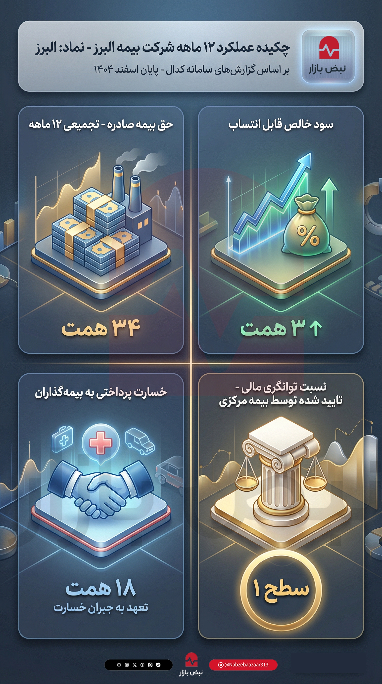 عملکرد بیمه البرز در سال مالی گذشته چه بوده است؟