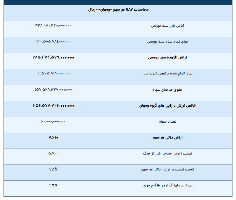 «ومهان» ۵۷۰ تومانی، ۲۵% زیر ارزش ذاتی و پرپتانسیل در سناریو صعود نفت (مهر آیندگان )