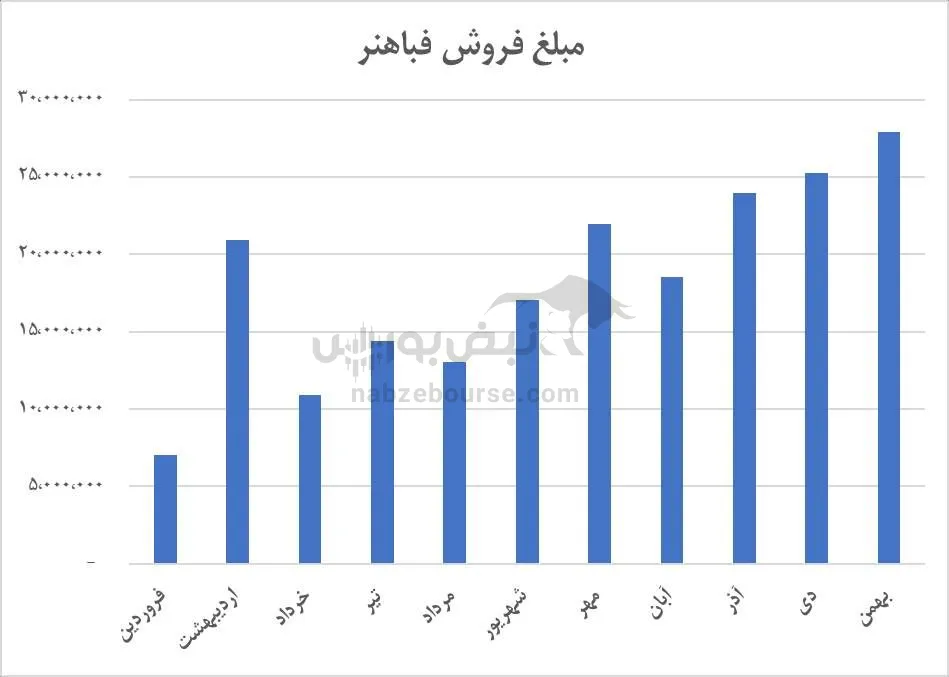 رکورد فروش «فباهنر» شکست