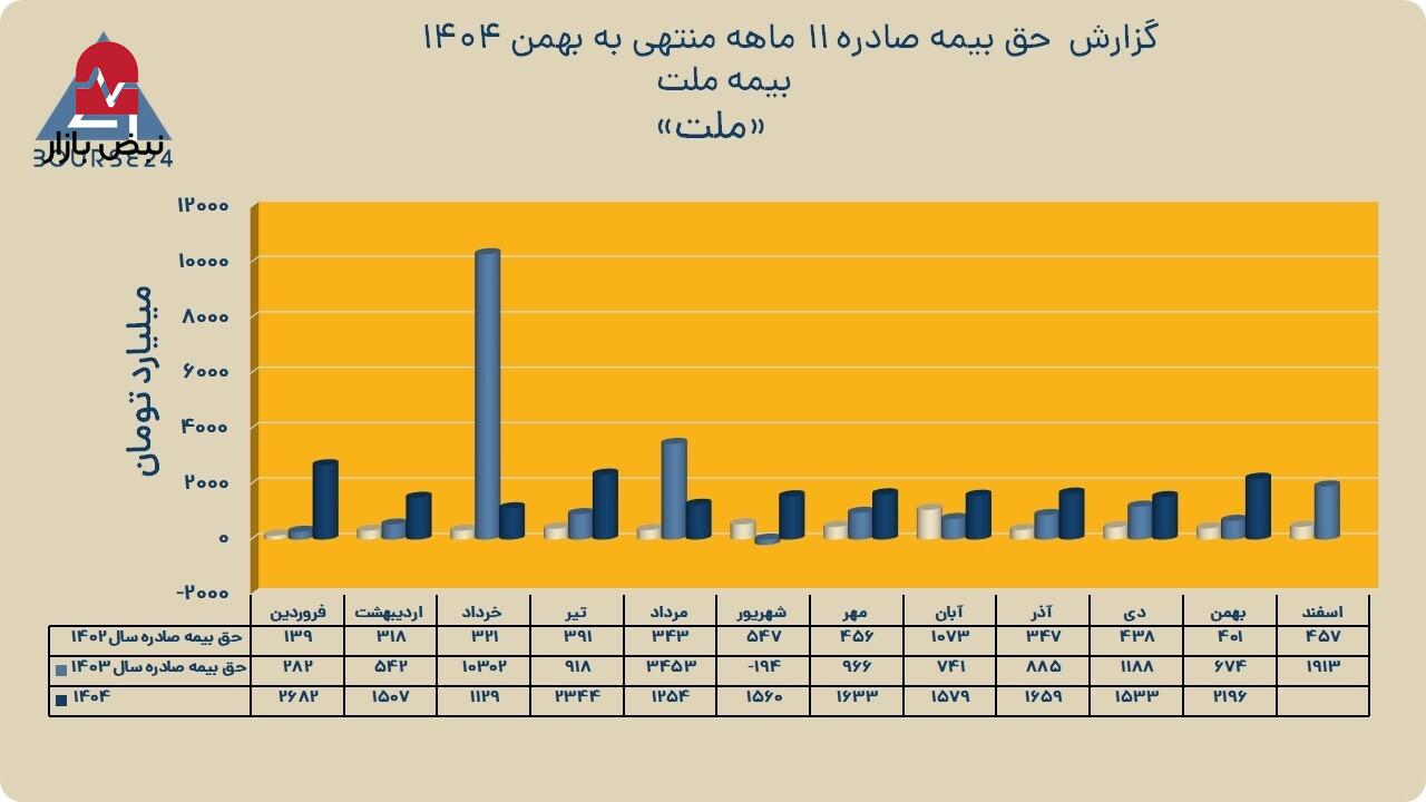 سهم بیمه ملت از فروش حق بیمه‌های بهمن ماه چقدر بود؟