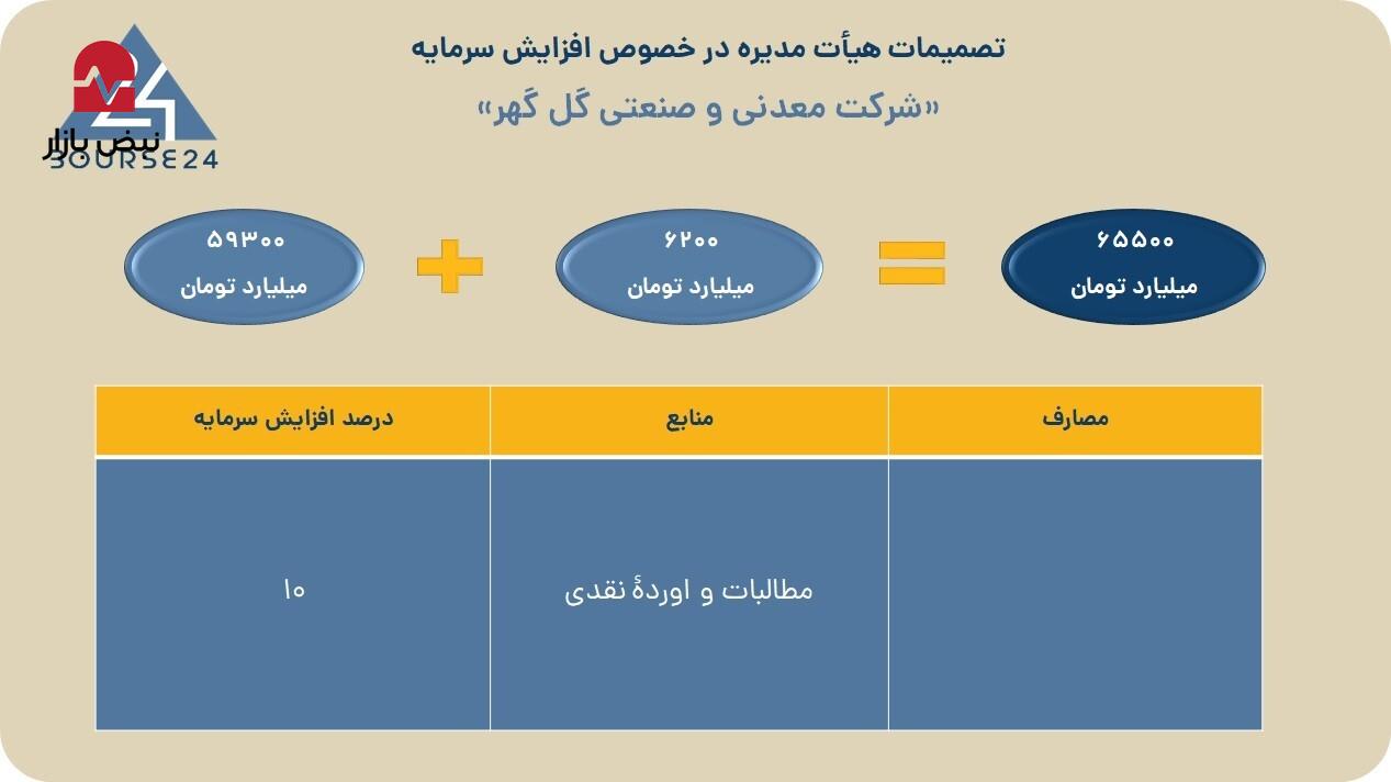 افزایش سرمایه گل‌گهر در انتظار تأیید نهایی سازمان بورس