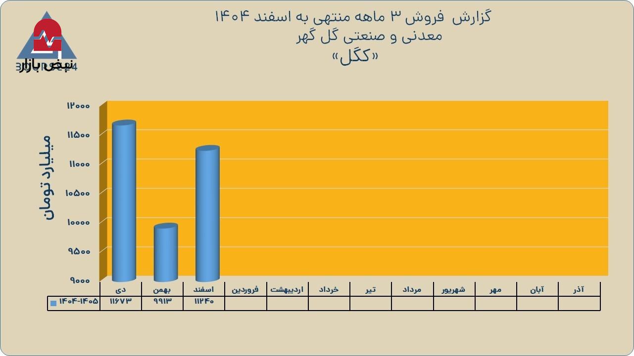 گل‌گهر با فروش قدرتمند سه‌ماهه، جایگاه خود در صنعت معدن را تثبیت کرد