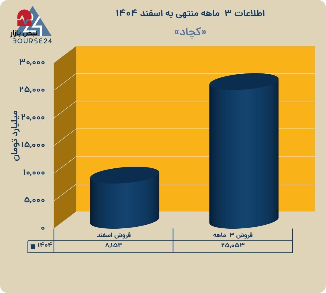تداوم درآمدزایی «کچاد» در زنجیره فولاد؛ ثبت فروش ۲۵ همتی در سه‌ماهه