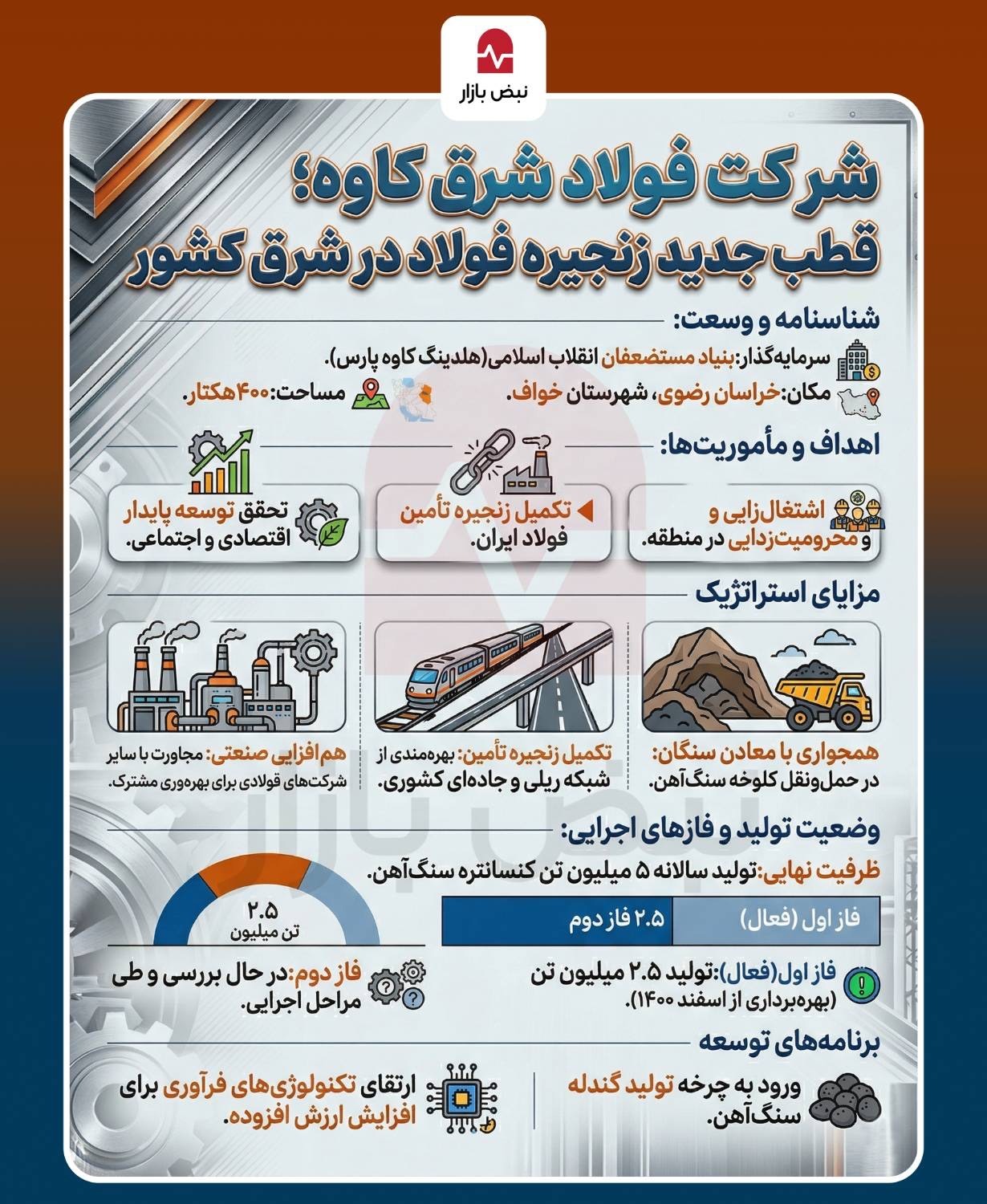 پروژه راهبردی فولاد شرق کاوه در مسیر توسعه زنجیره ارزش