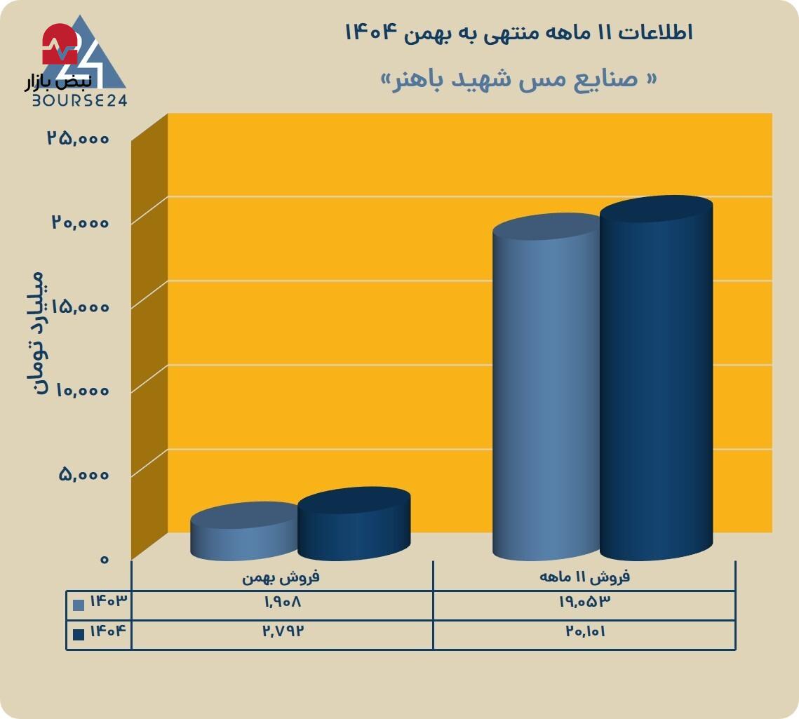گزارش عملکرد «فباهنر» منتشر شد