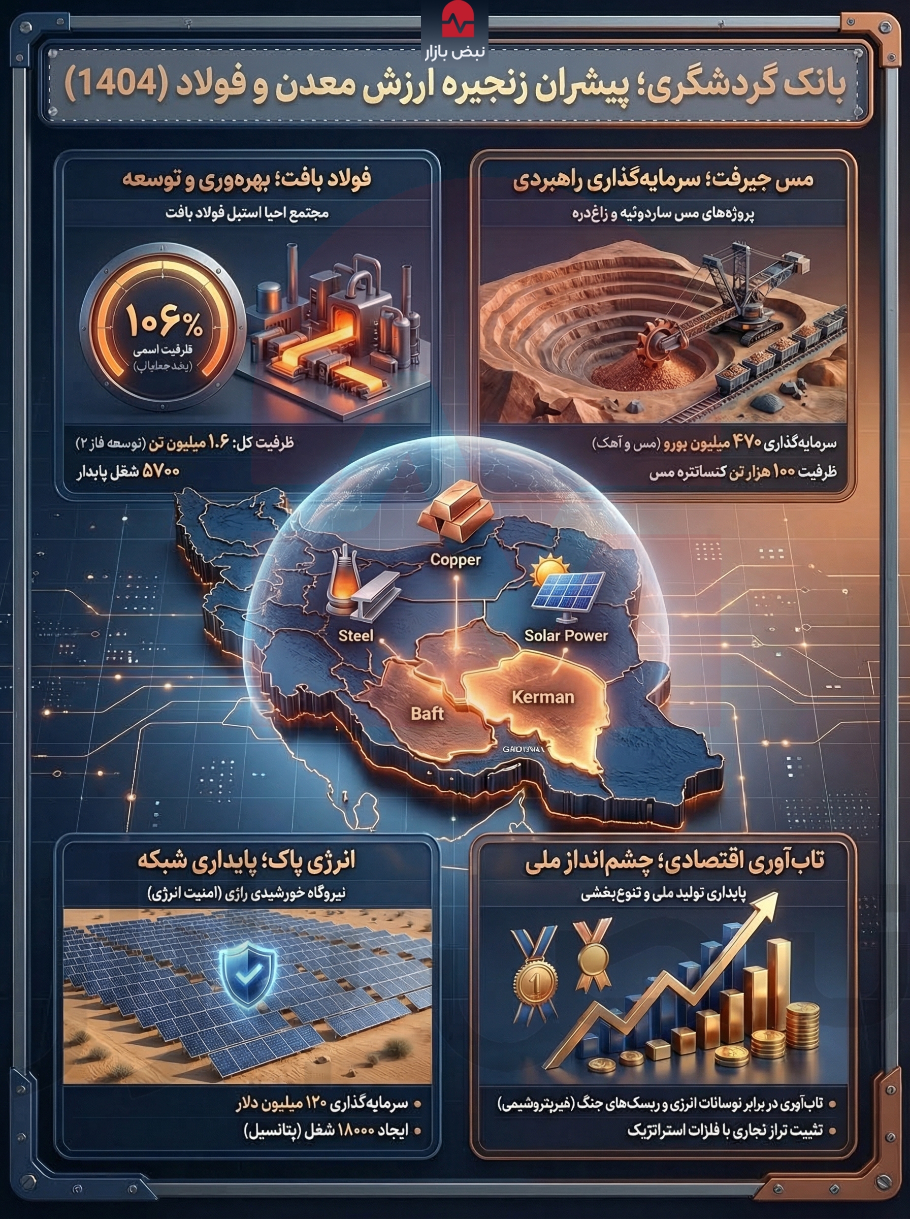 جهش تولید در فولاد بافت و سرمایه‌گذاری ۴۷۰ میلیون یورویی در معادن کرمان؛ کارنامه درخشان هلدینگ صنعتی بانک گردشگری