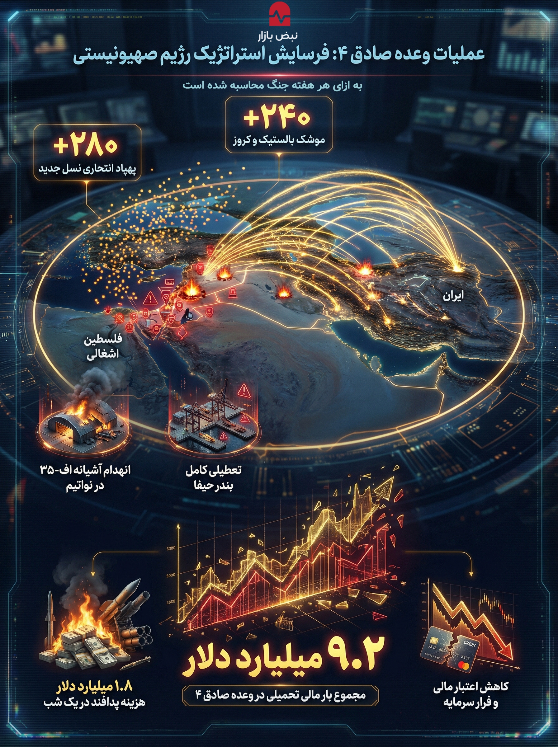 تبیین بازدارندگی فعال در عملیات «وعده صادق ۴» واکاوی عددی فرسایش راهبردی دشمن تا روز ۳۷ام جنگ رمضان