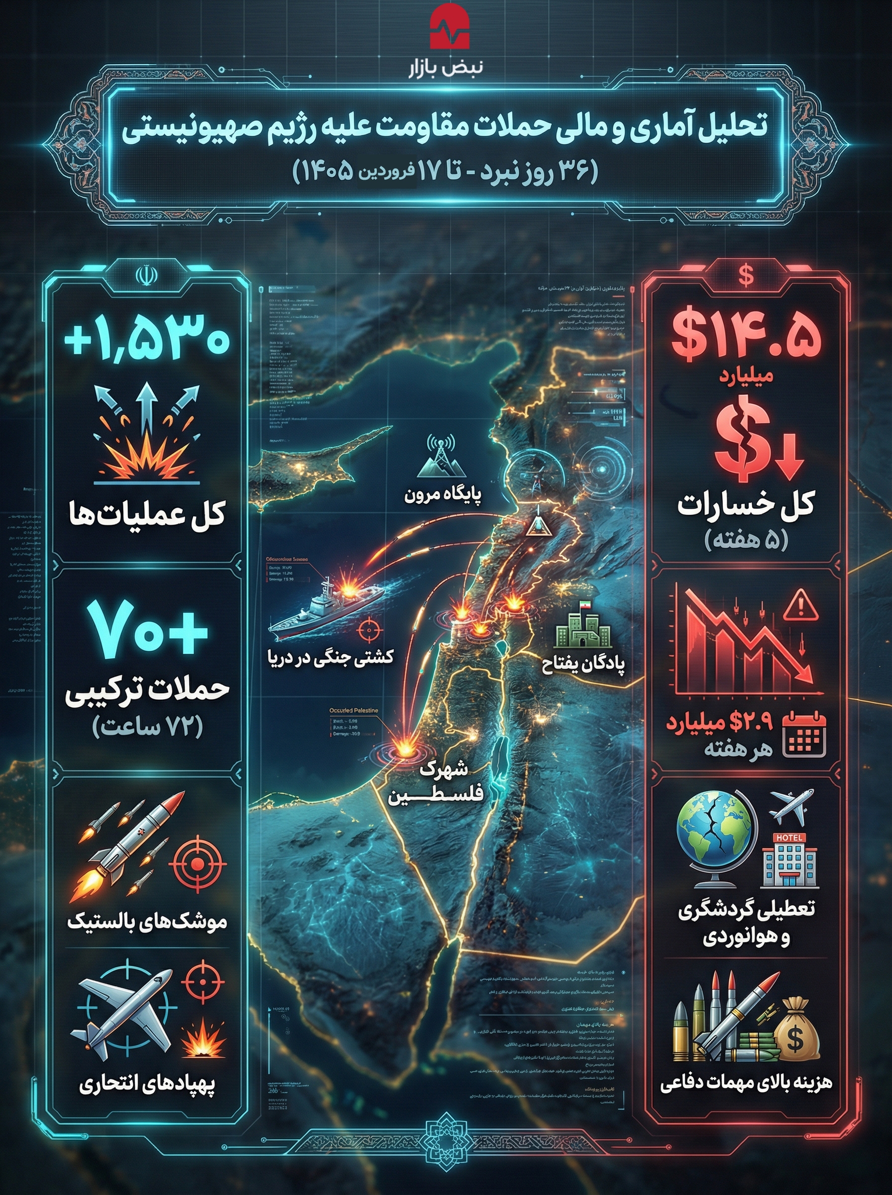 تحلیل آماری و برآورد هزینه‌های راهبردی محور مقاومت در جبهه نبرد با رژیم صهیونیستی (روز سی‌وهفتم)+اینفوگرافیک