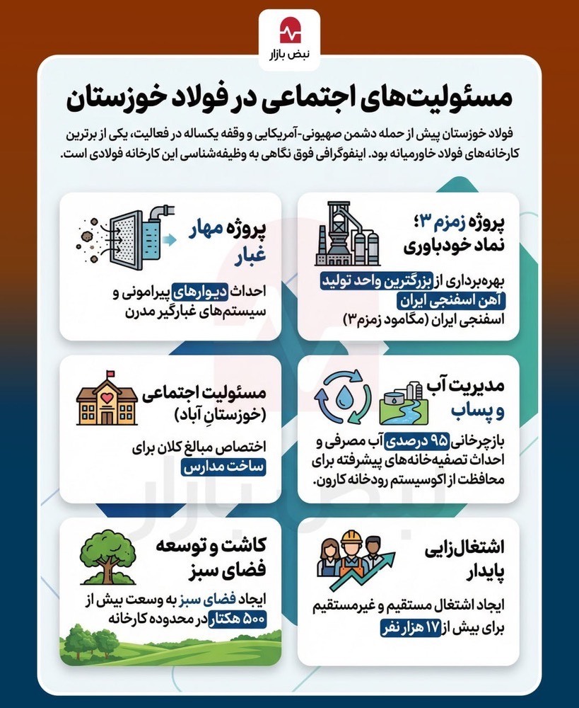 فولاد خوزستان و مسئولیت‌های اجتماعی+اینفوگرافی