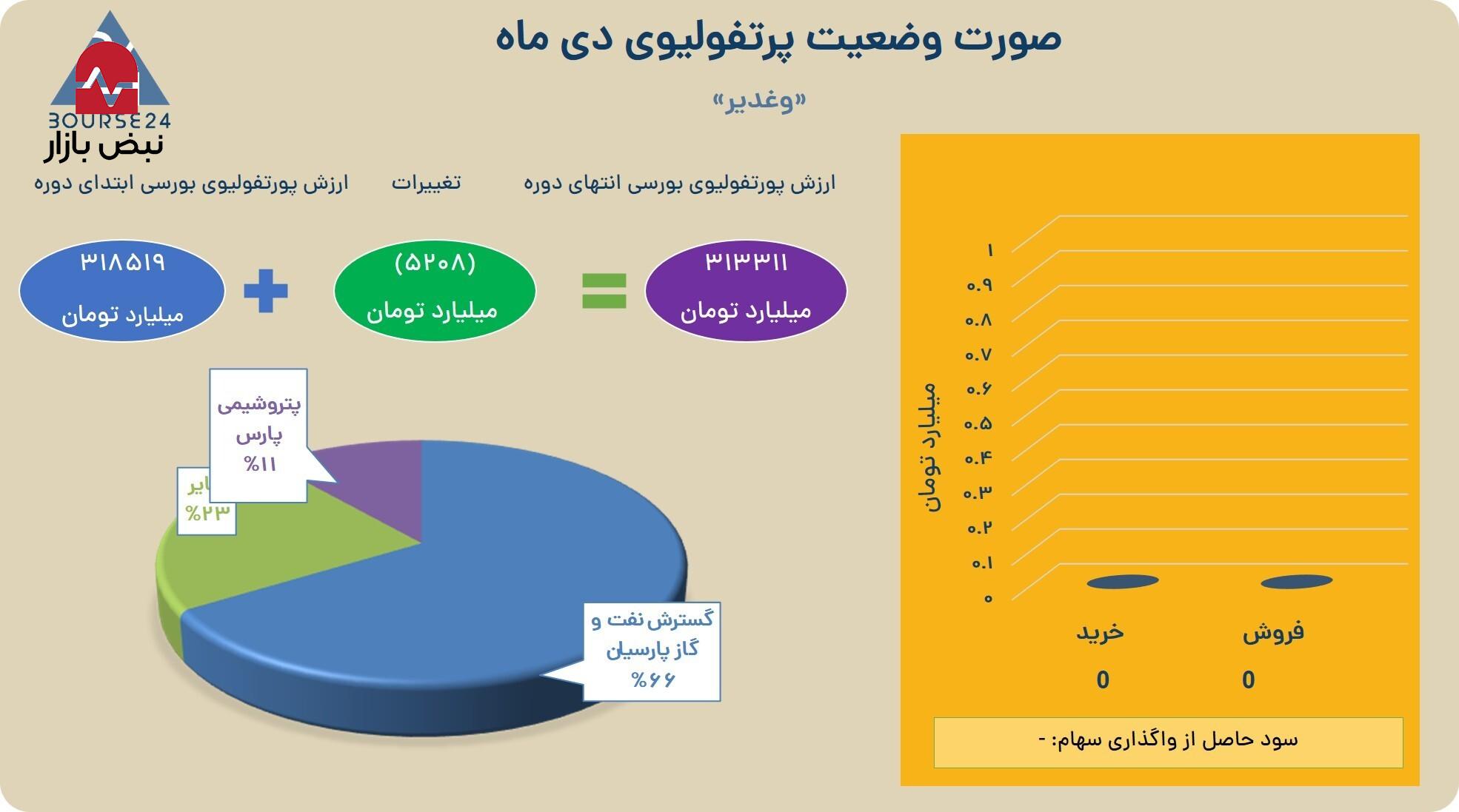 کاهش ۵،۲۰۸ میلیارد تومانی ارزش پرتفوی بورسی «وغدیر» در دی‌ماه
