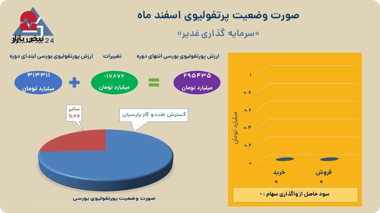 شرکت سرمایه گذاری غدیر که سهام آن در بازار بورس و اوراق بهادار تهران با نماد «وغدیر» خرید و فروش می‌شود، گزارش فعالیت ماهانه منتهی به اسفند ماه ۱۴۰۴ خود را منتشر کرد.