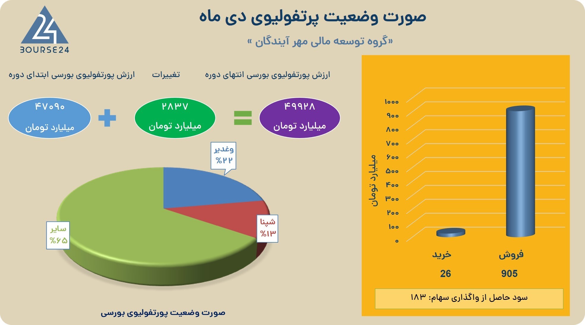 دی ماه پر سود برای «ومهان»