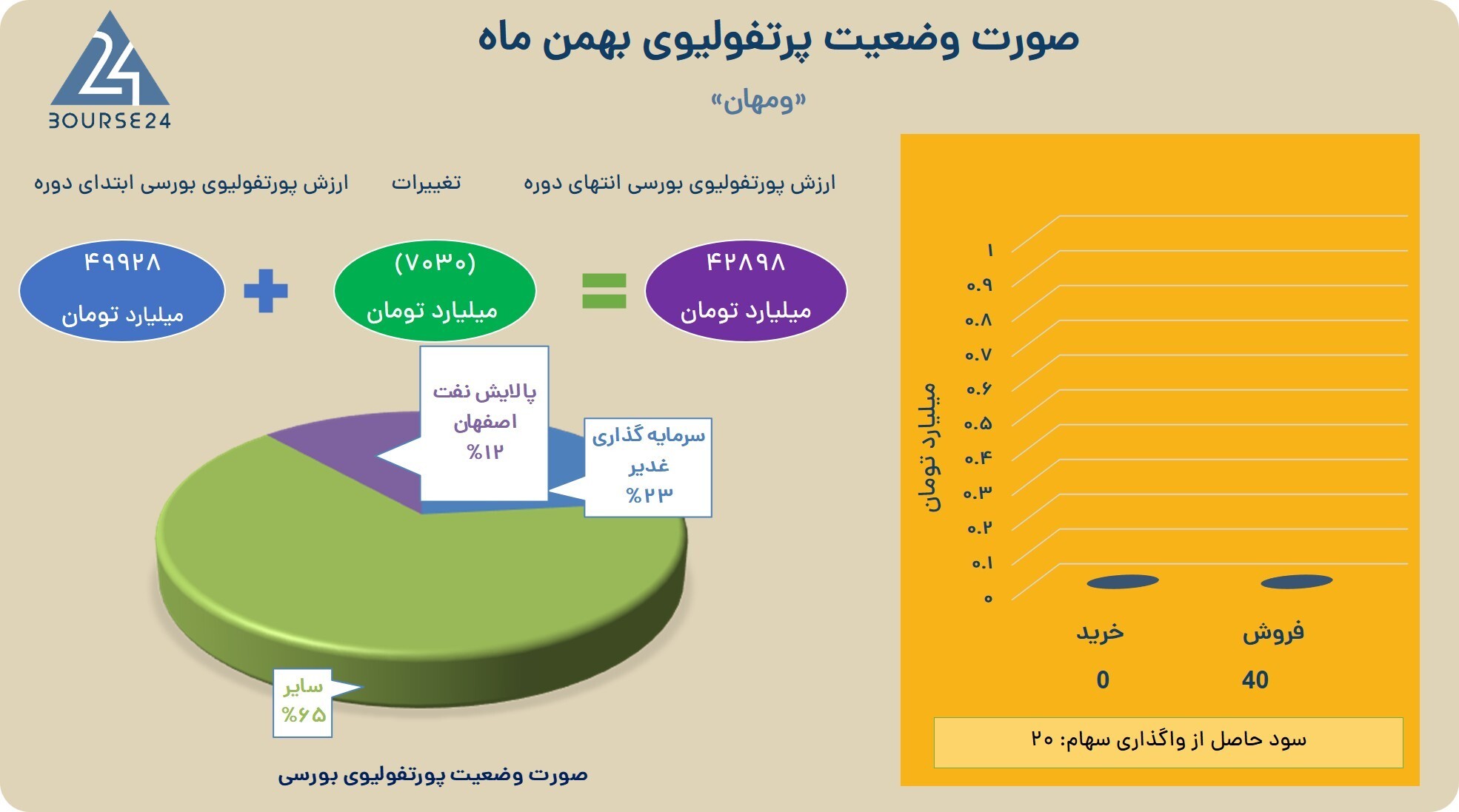 ارزش پرتفوی بورسی «ومهان» به ۴۲ هزار میلیارد تومان رسید