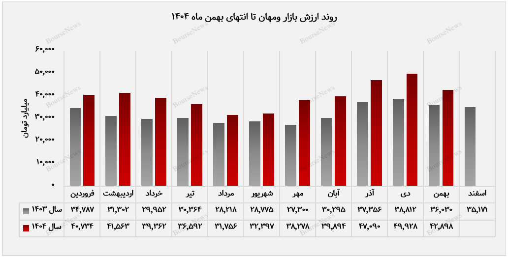 پرتفوی قدرتمند «ومهان» با تمرکز بر صنایع پیشران