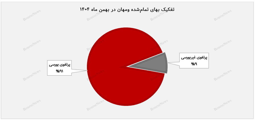 پرتفوی قدرتمند «ومهان» با تمرکز بر صنایع پیشران