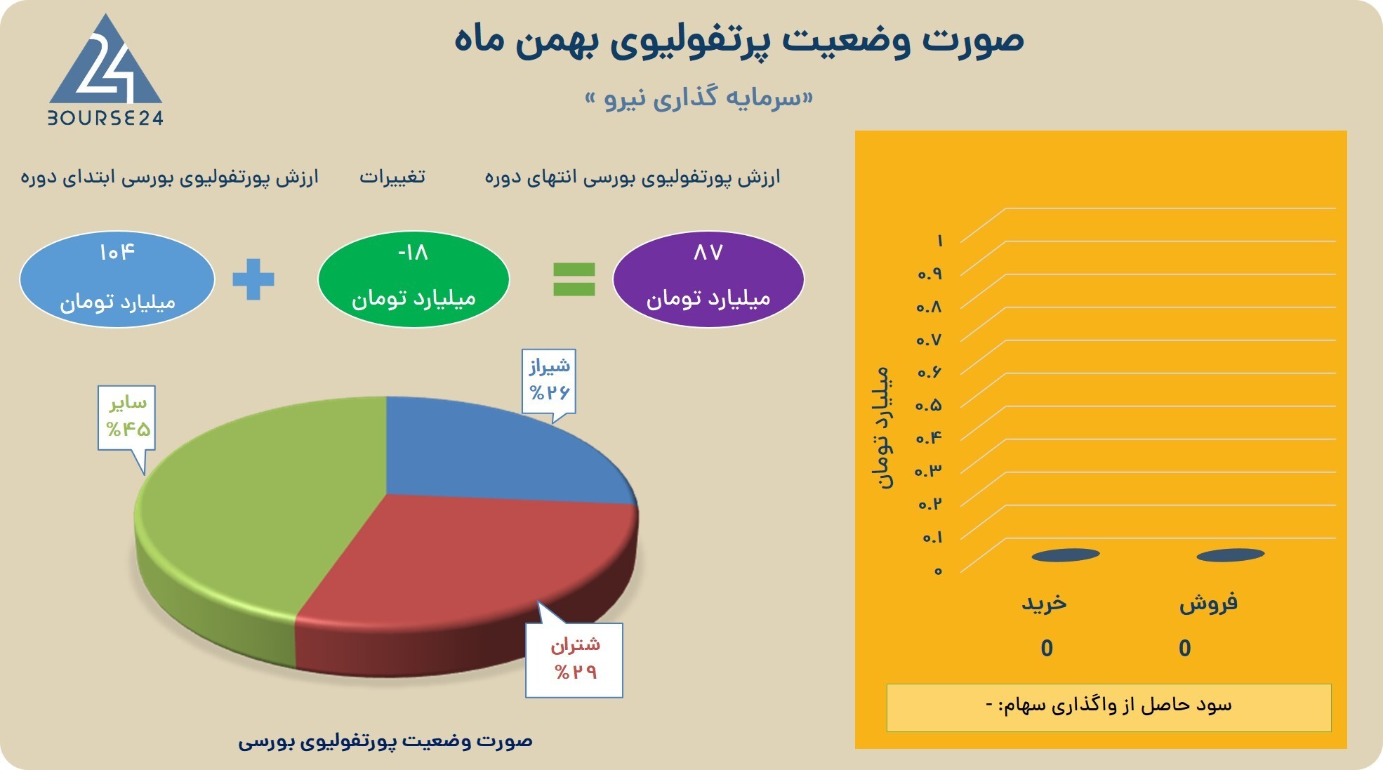 ارزش پرتفوی «ونیرو» از ماه قبل کمتر شد