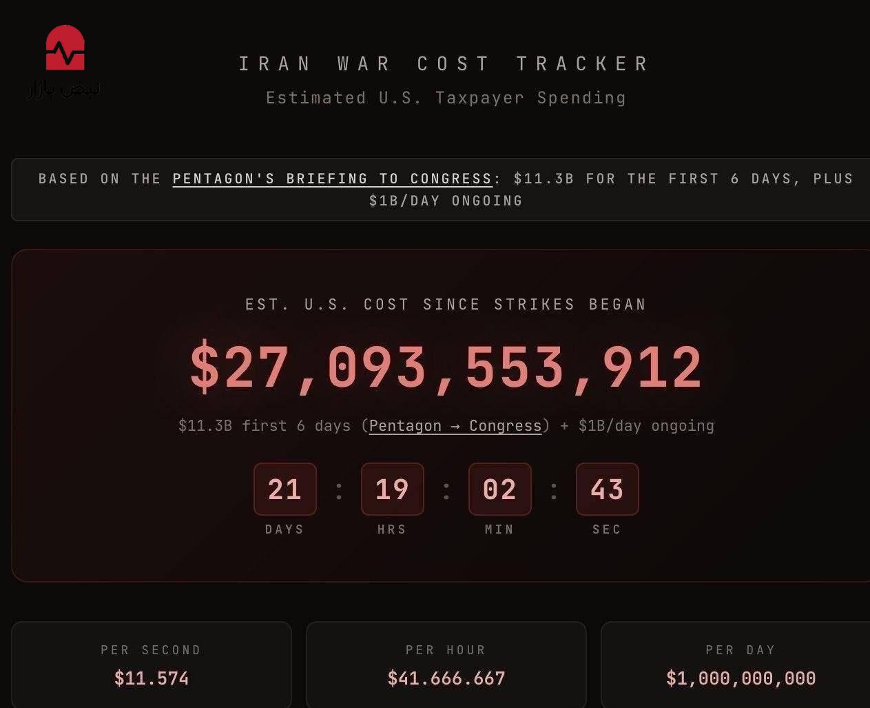 هزینه ۲۷ میلیارد دلاری آمریکا در جنگ با ایران