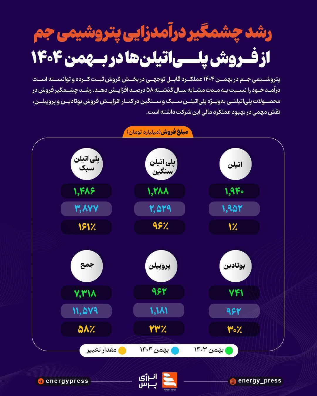 رشد چشمگیر درآمدزایی پتروشیمی جم از فروش پلی‌اتیلن‌ها در بهمن ۱۴۰۴ +اینفوگرافیک