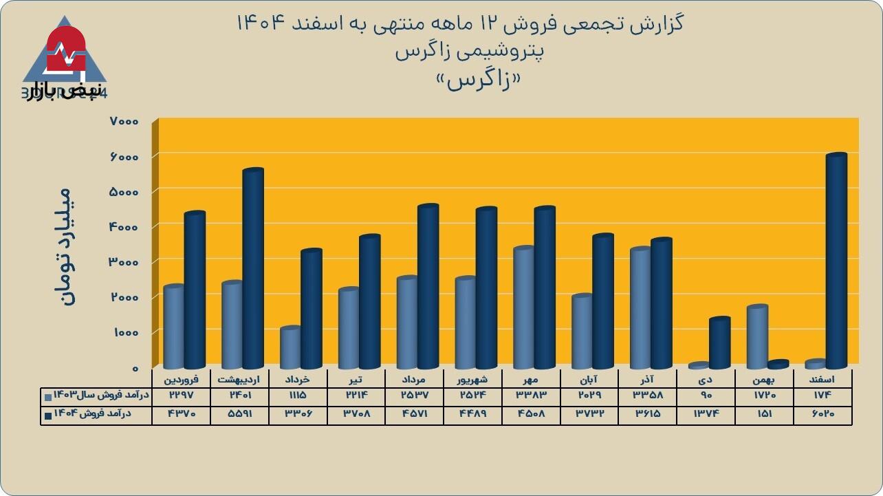رکورد فروش ماهانه زاگرس با ثبت ۶ هزار میلیارد تومان