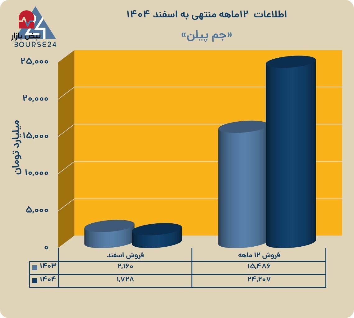 رشد ۵۶ درصدی فروش «جم پیلن» در سال مالی ۱۴۰۴