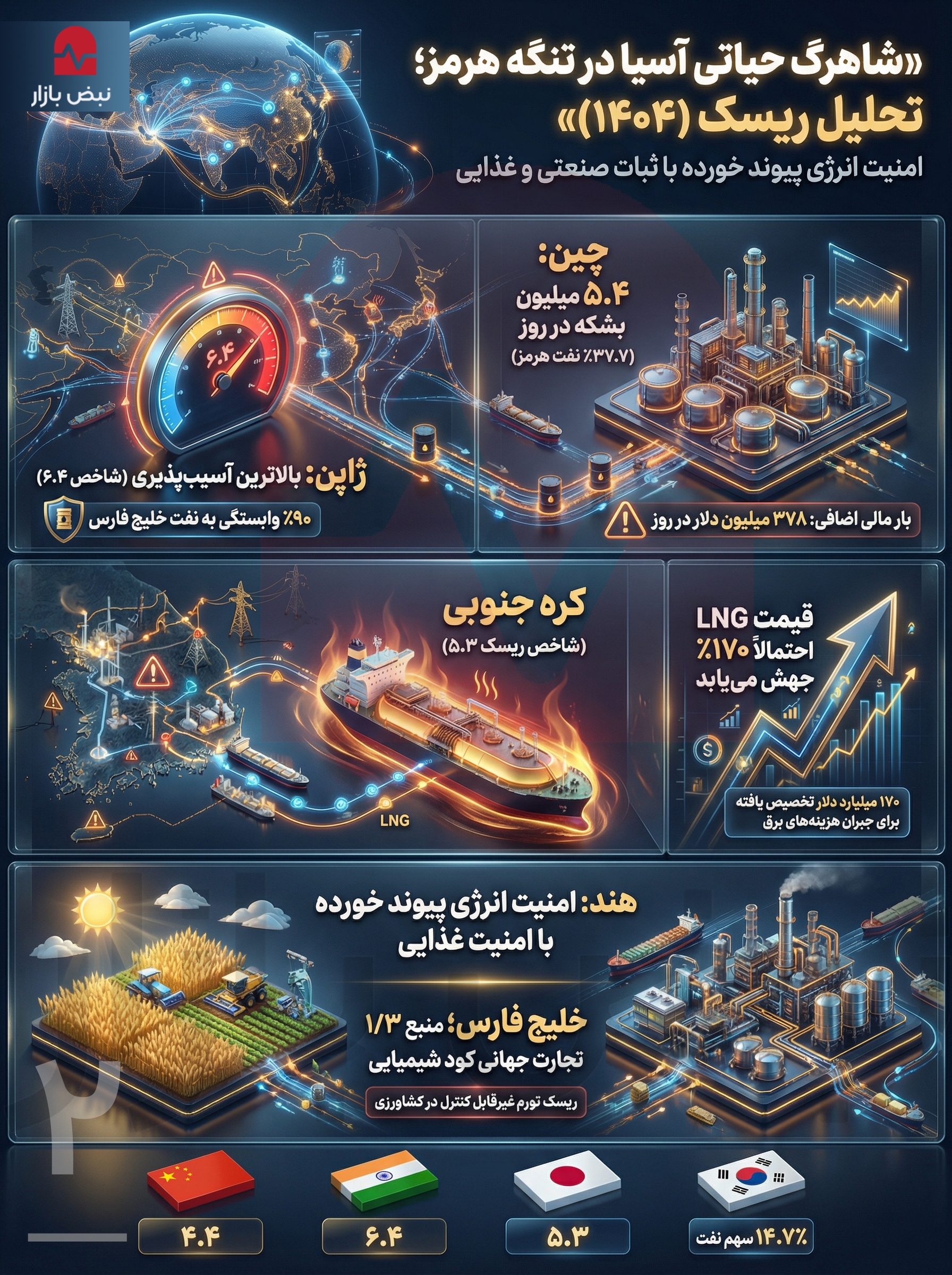 شریان حیات در گروی امنیت هرمز؛ واکاوی شاخص‌های آسیب‌پذیری اقتصاد‌های بزرگ آسیا+اینفوگرافیک