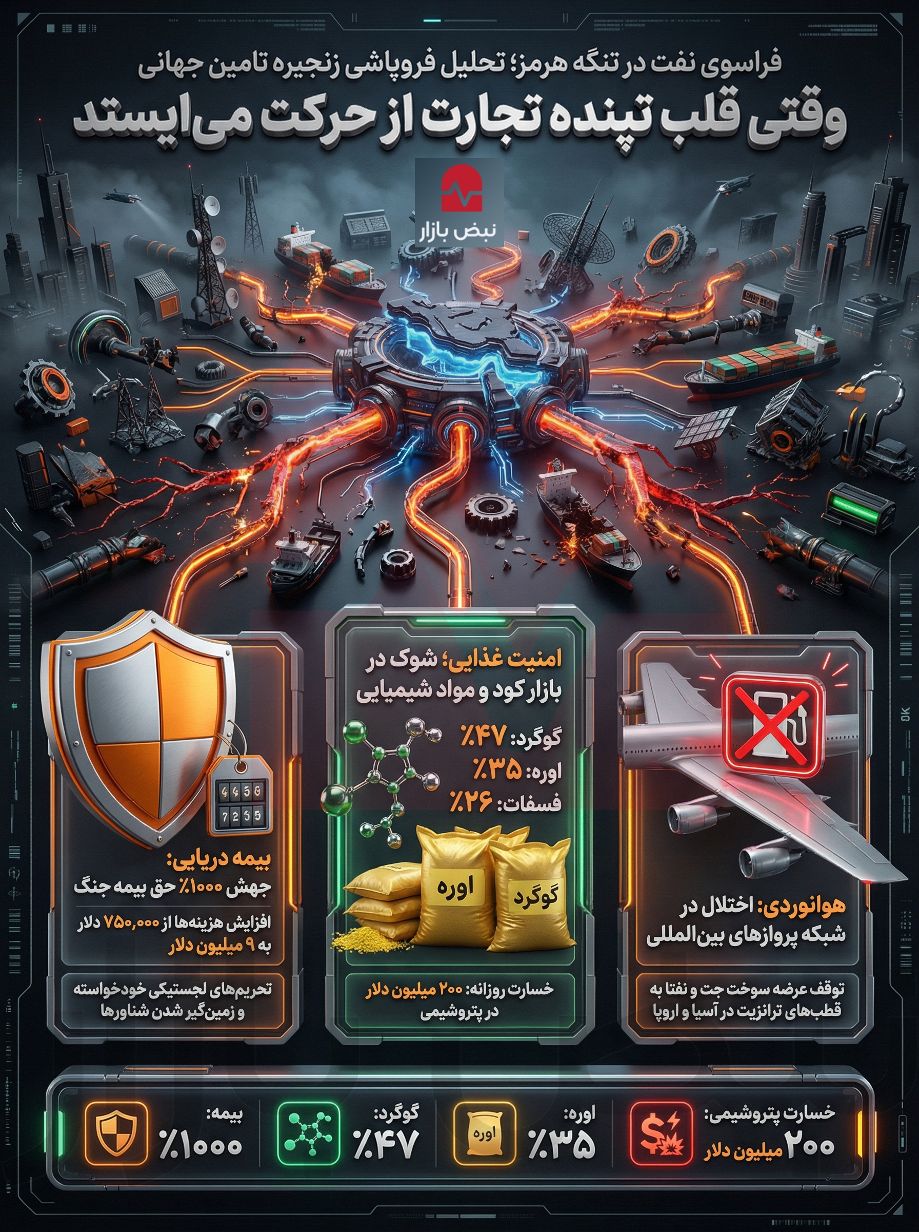 بسته بودن تنگه هرمز چه آسیب‌های دیگری نیز می‌تواند وارد کند؟ +اینفوگرافیک