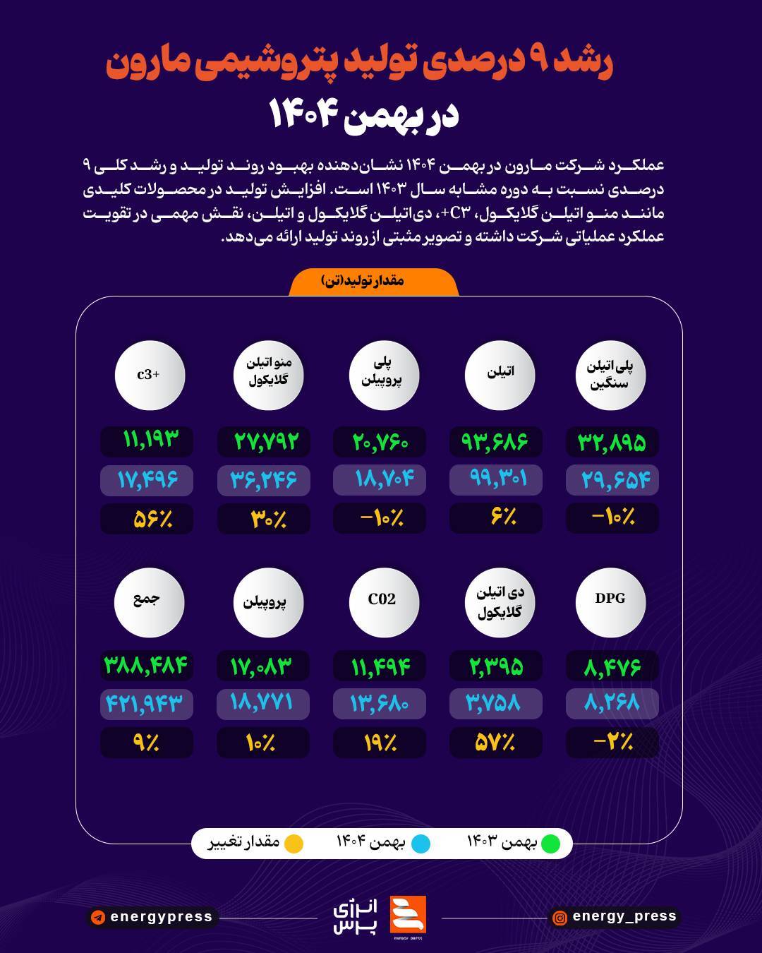 رشد ۹ درصدی تولید پتروشیمی مارون در بهمن ۱۴۰۴