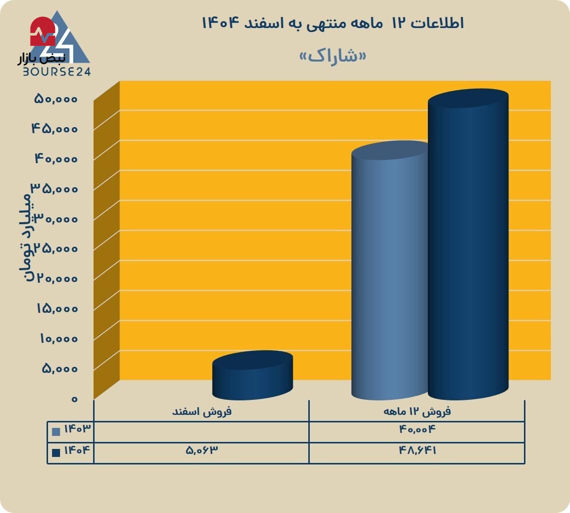 «شاراک» با فروش ۴۸۶۴۱ میلیارد تومانی سال را به پایان رساند