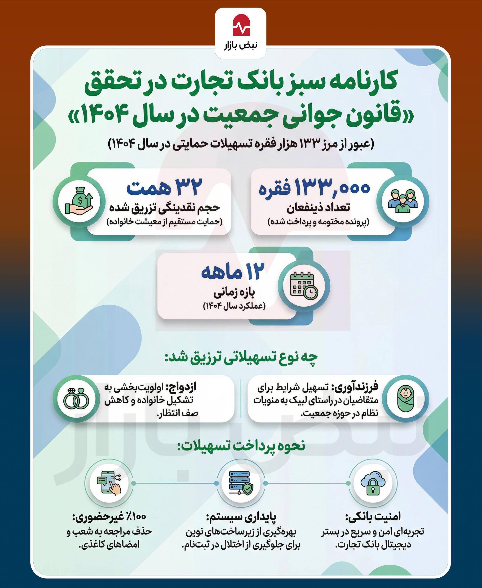 تزریق ۳۲ همت نقدینگی به شریان جوانی جمعیت؛ رکوردشکنی بانک تجارت با ۱۳۳ هزار فقره تسهیلات در سال ۱۴۰۴+ اینفوگرافیک