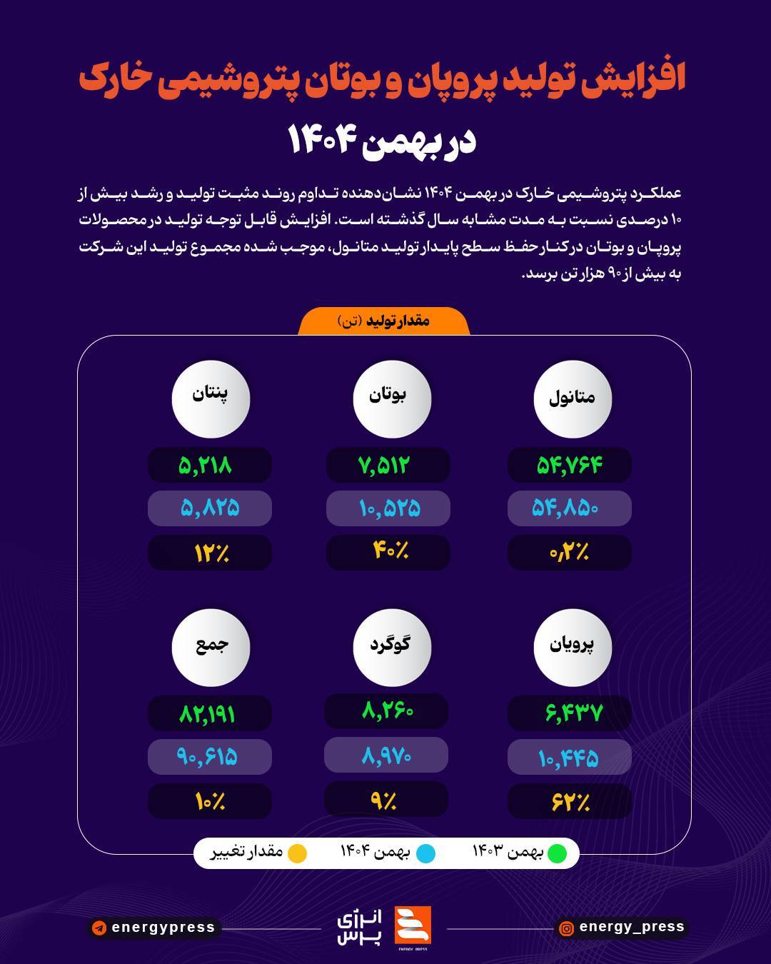 افزایش تولید پروپان و بوتان پتروشیمی خارک در بهمن ۱۴۰۴ + اینفوگرافیک