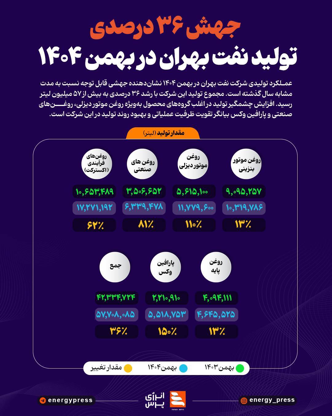 جهش ۳۶ درصدی تولید نفت بهران در بهمن ۱۴۰۴