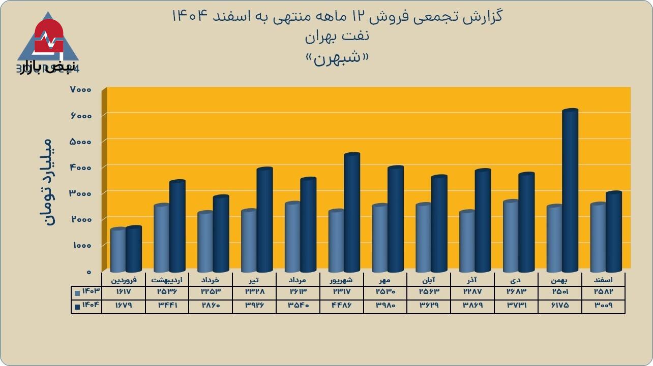 تداوم قدرت فروش داخلی نفت بهران در بازار روانکار کشور