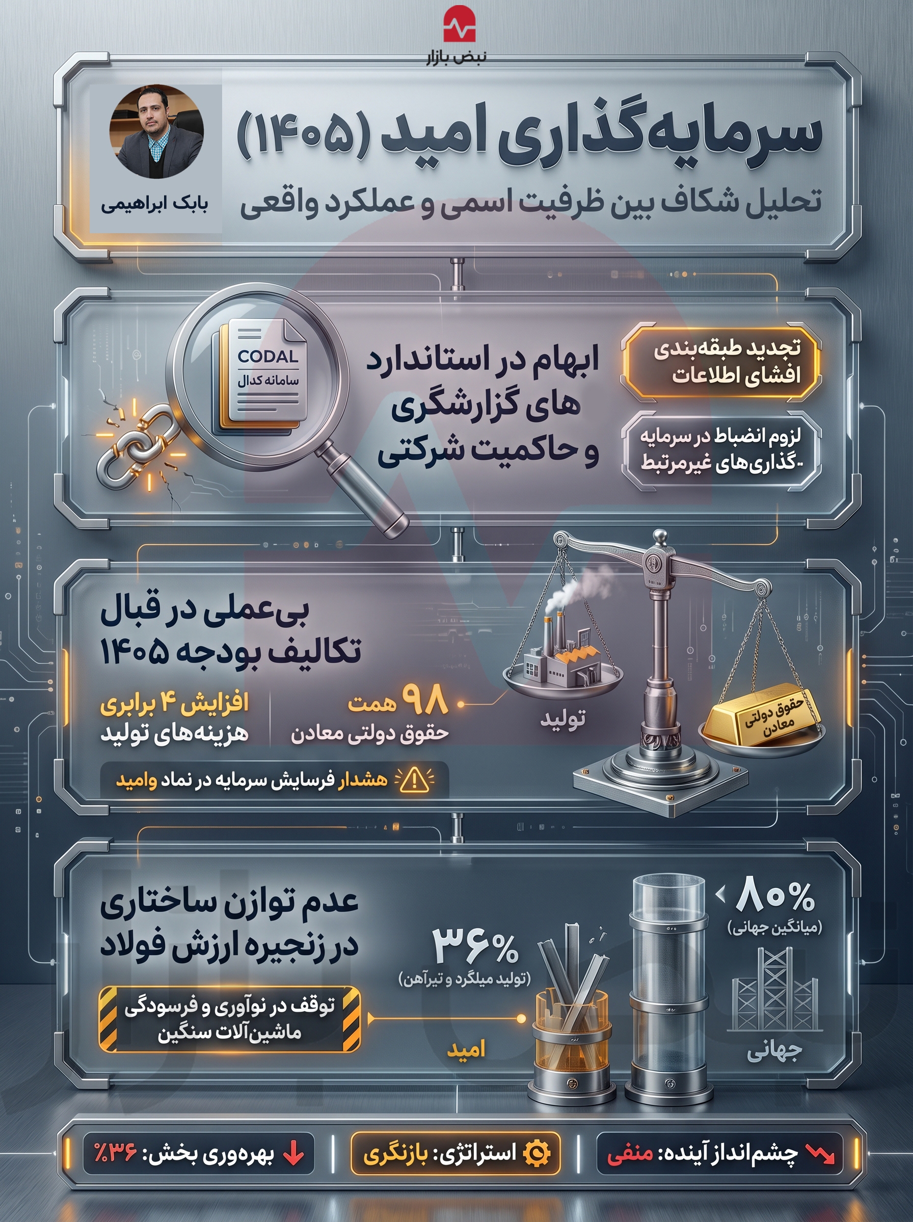 واکاوی شاخص‌های بهره‌وری و چالش‌های حسابرسی در شرکت گروه مدیریت سرمایه‌گذاری امید