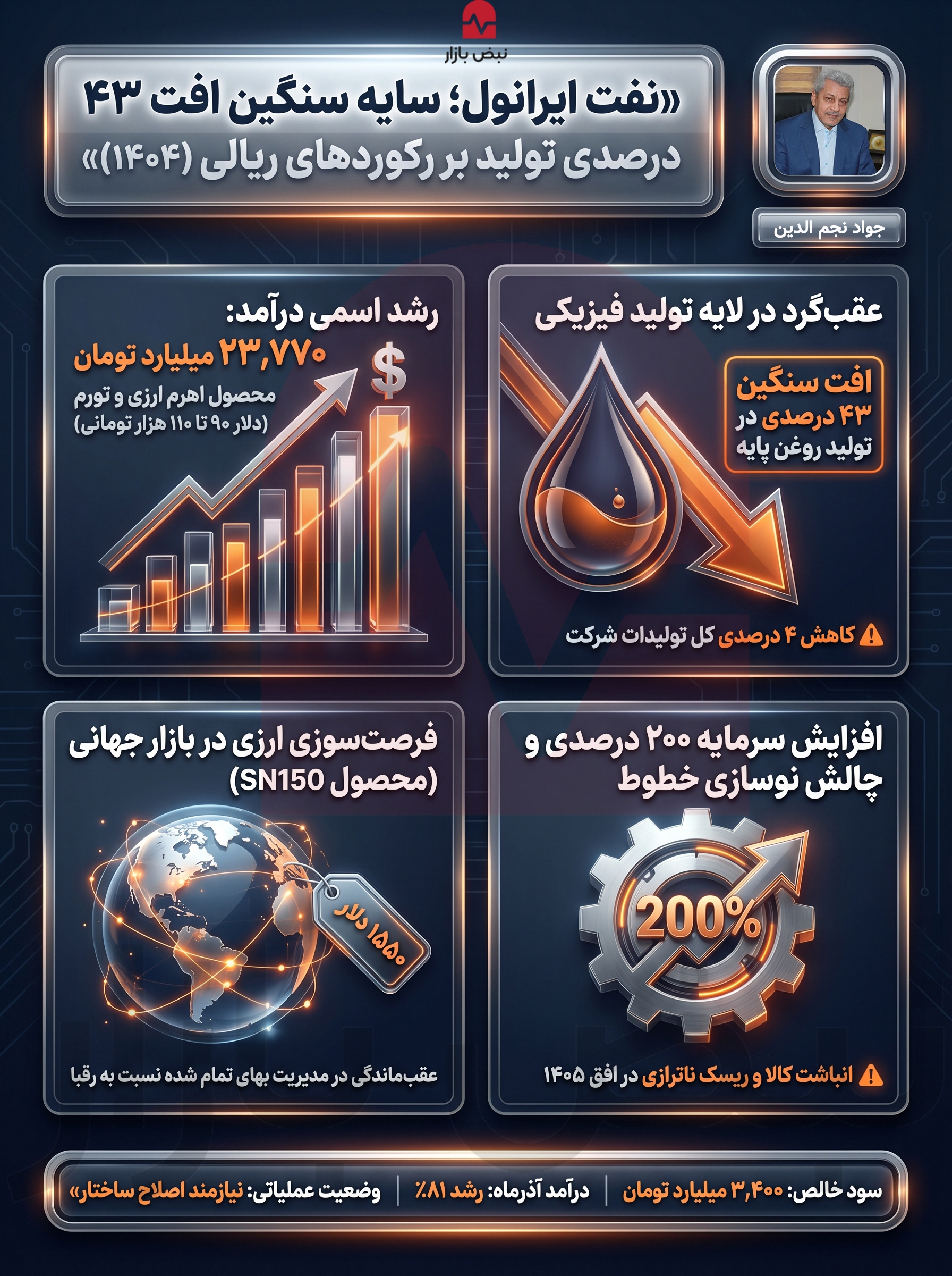 نفت ایرانول؛ سایه سنگین افت ۴۳ درصدی تولید بر رکوردهای ریالی