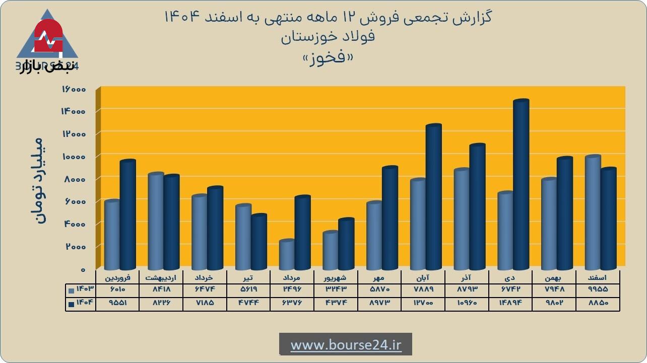 فروش فولاد خوزستان از ۱۰۶ هزار میلیارد تومان عبور کرد