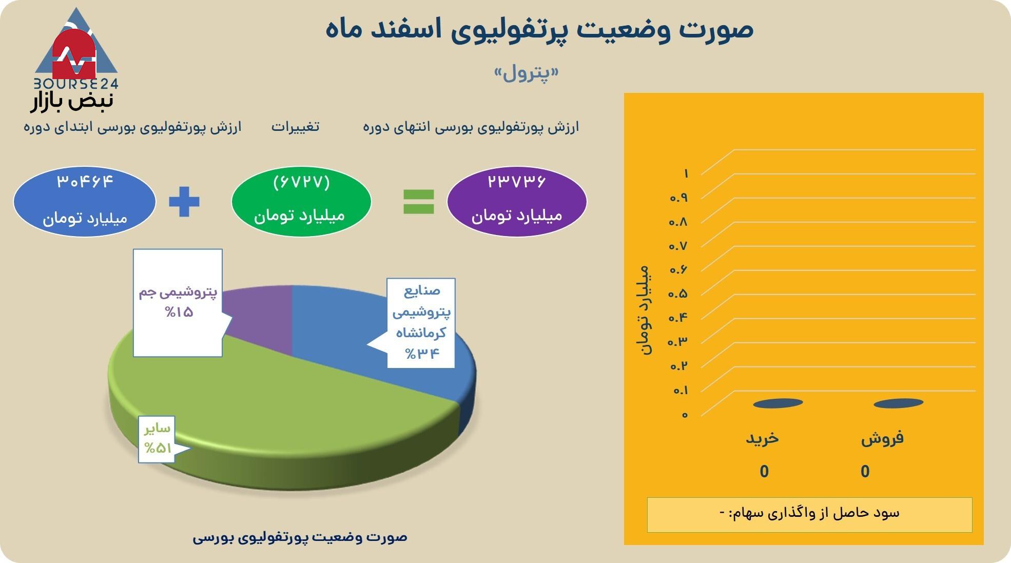 انتشار گزارش ماهانه «پترول»؛ افت ارزش پرتفوی بورسی در اسفند