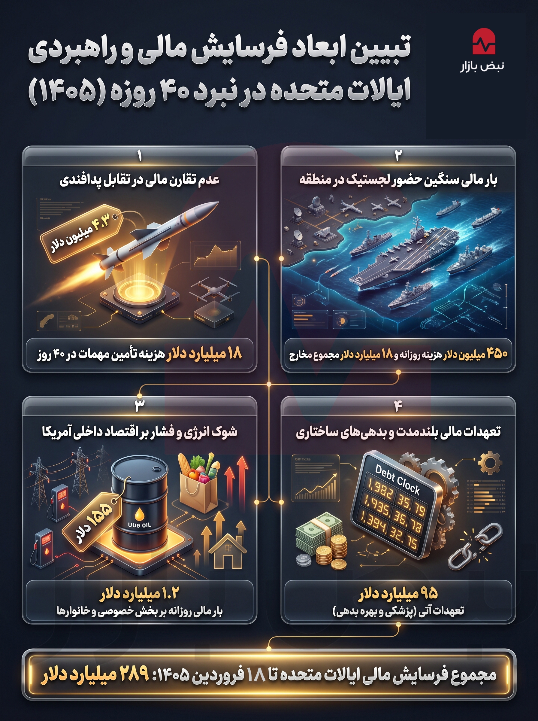 تبیین ابعاد فرسایش مالی و راهبردی ایالات متحده در نبرد چهل‌روزه؛ تحمیل هزینه‌های نامتقارن