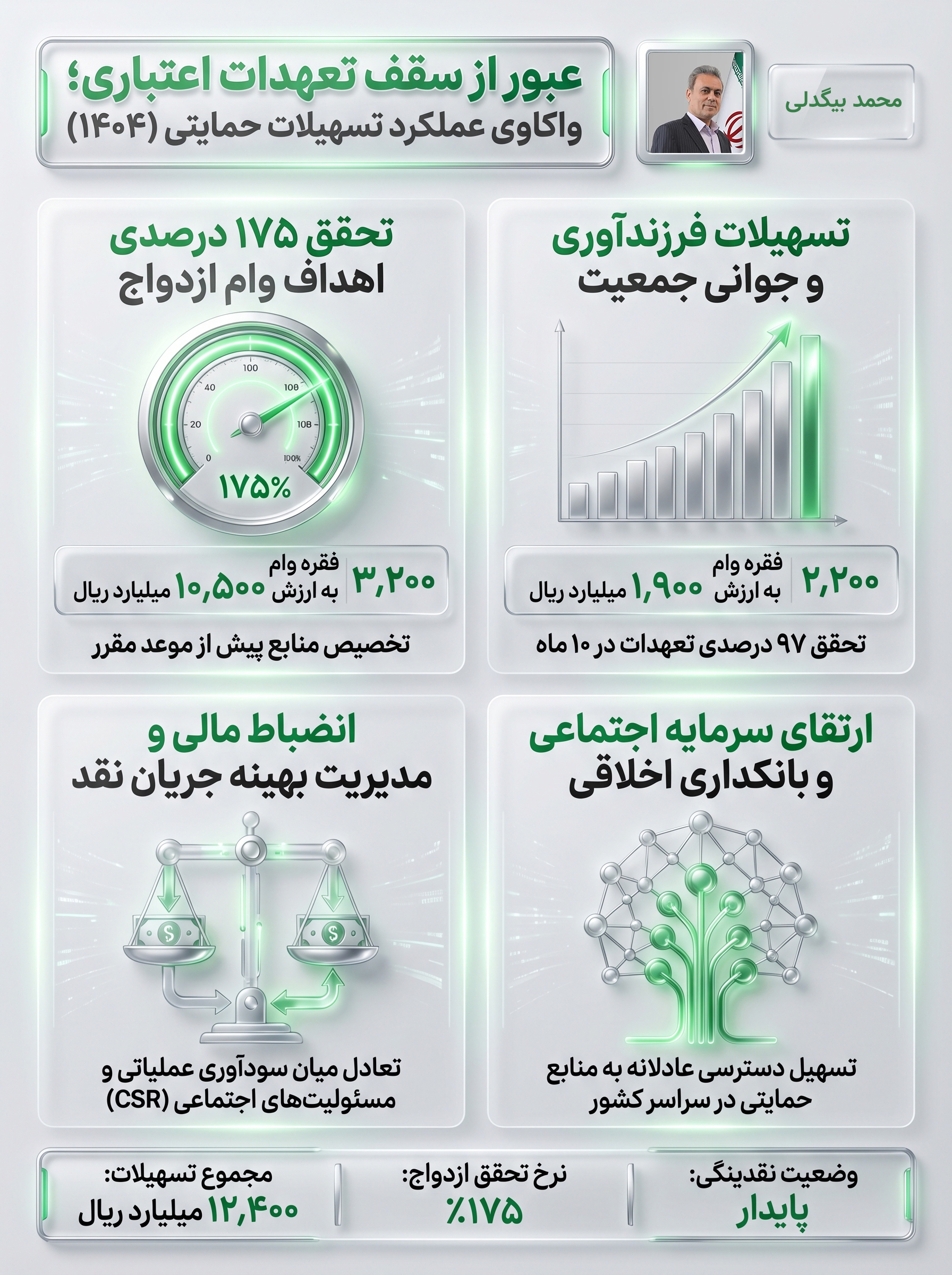 عبور از سقف تعهدات اعتباری؛ واکاوی کارنامه عملیاتی بانک گردشگری در حوزه تسهیلات حمایتی+اینفوگرافیک