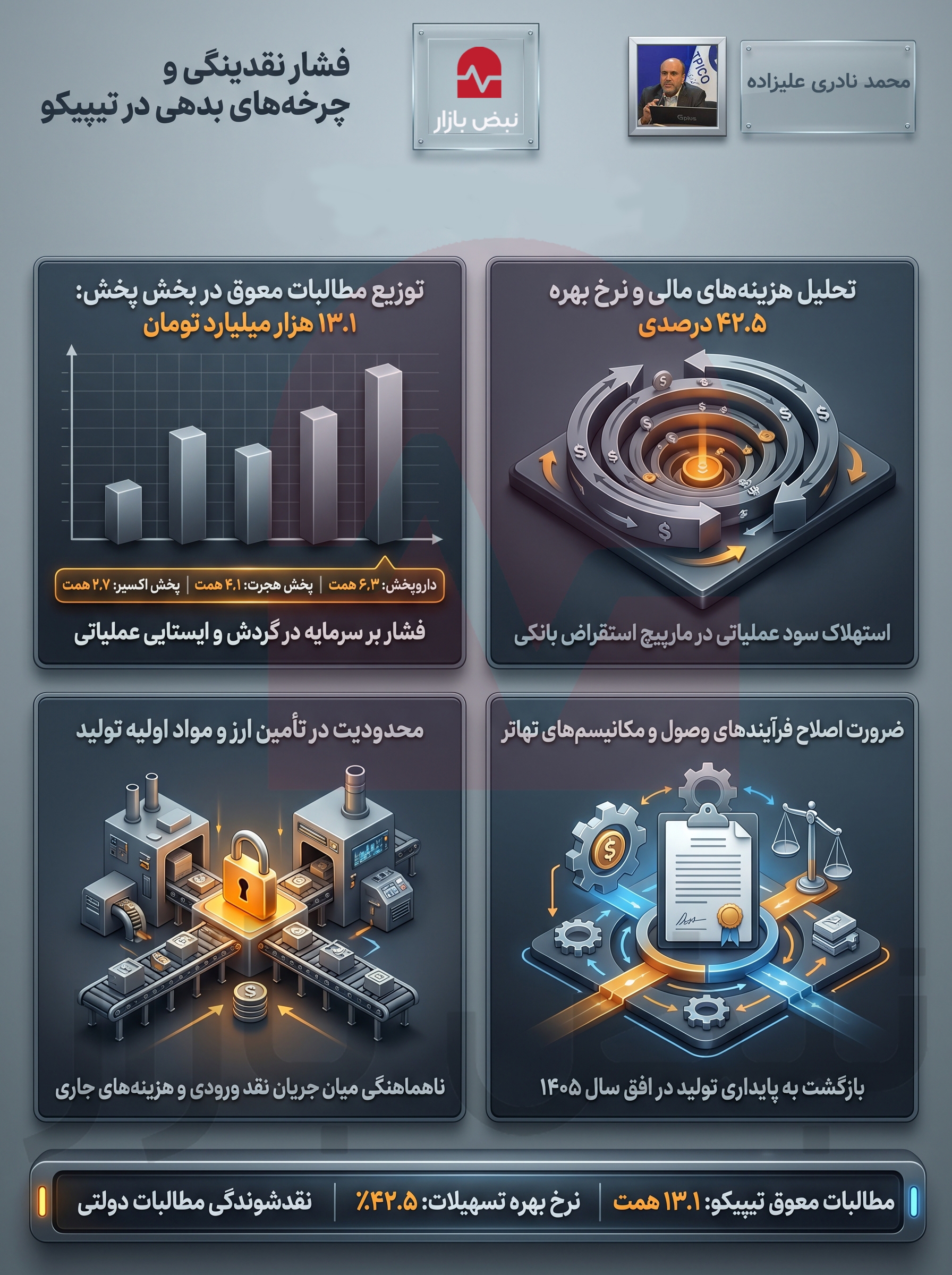 واکاوی شکاف نقدینگی در هلدینگ تیپیکو؛ تحلیل انباشت مطالبات ۱۳ همتی و پیامد‌های هزینه‌ای آن در افق ۱۴۰۵+اینفوگرافیک